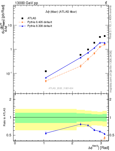 Plot of ttbar.dphi in 13000 GeV pp collisions