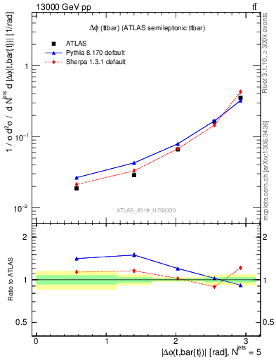 Plot of ttbar.dphi in 13000 GeV pp collisions