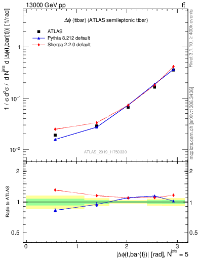 Plot of ttbar.dphi in 13000 GeV pp collisions