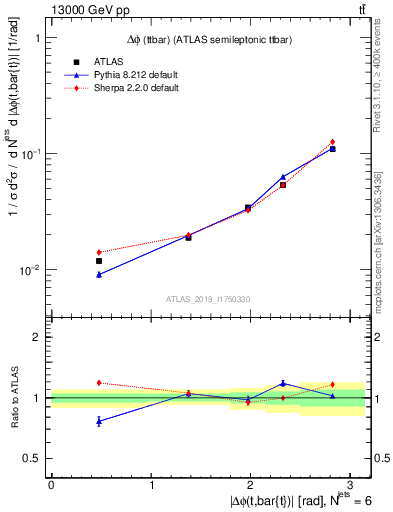 Plot of ttbar.dphi in 13000 GeV pp collisions