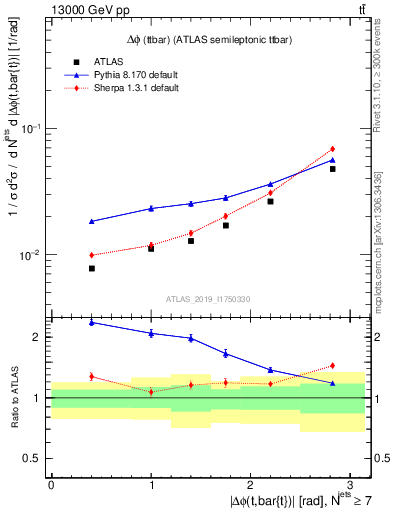 Plot of ttbar.dphi in 13000 GeV pp collisions