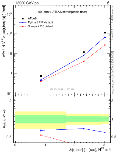 Plot of ttbar.dphi in 13000 GeV pp collisions