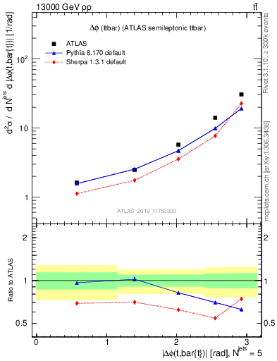 Plot of ttbar.dphi in 13000 GeV pp collisions