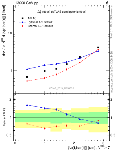 Plot of ttbar.dphi in 13000 GeV pp collisions