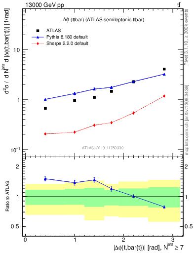 Plot of ttbar.dphi in 13000 GeV pp collisions