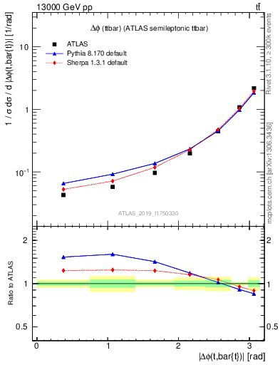 Plot of ttbar.dphi in 13000 GeV pp collisions
