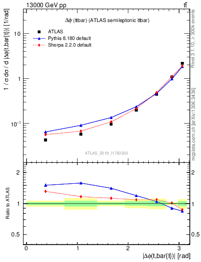Plot of ttbar.dphi in 13000 GeV pp collisions