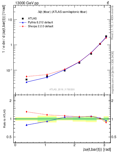Plot of ttbar.dphi in 13000 GeV pp collisions