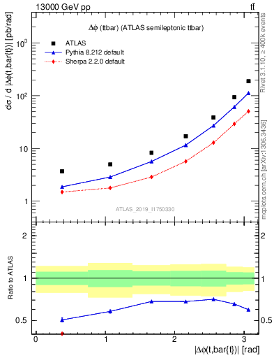 Plot of ttbar.dphi in 13000 GeV pp collisions