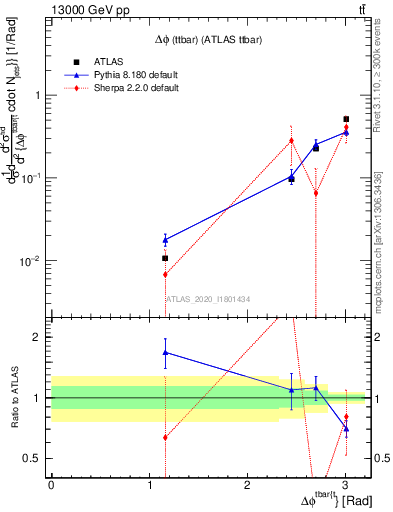 Plot of ttbar.dphi in 13000 GeV pp collisions