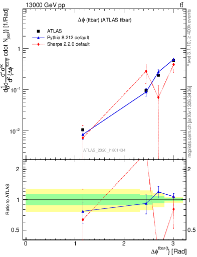 Plot of ttbar.dphi in 13000 GeV pp collisions