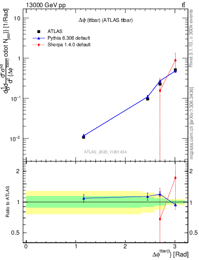 Plot of ttbar.dphi in 13000 GeV pp collisions