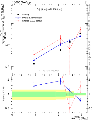 Plot of ttbar.dphi in 13000 GeV pp collisions