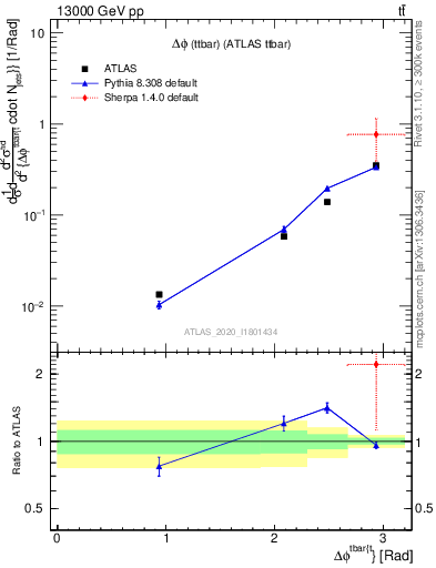 Plot of ttbar.dphi in 13000 GeV pp collisions