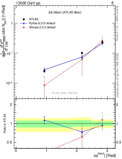 Plot of ttbar.dphi in 13000 GeV pp collisions