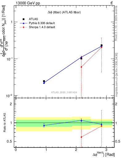 Plot of ttbar.dphi in 13000 GeV pp collisions