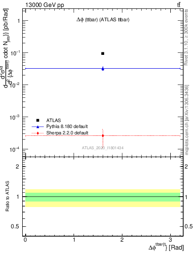 Plot of ttbar.dphi in 13000 GeV pp collisions