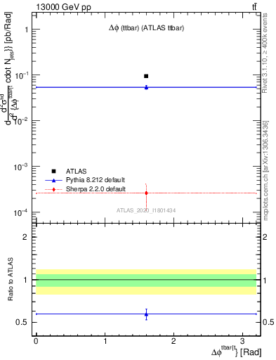 Plot of ttbar.dphi in 13000 GeV pp collisions