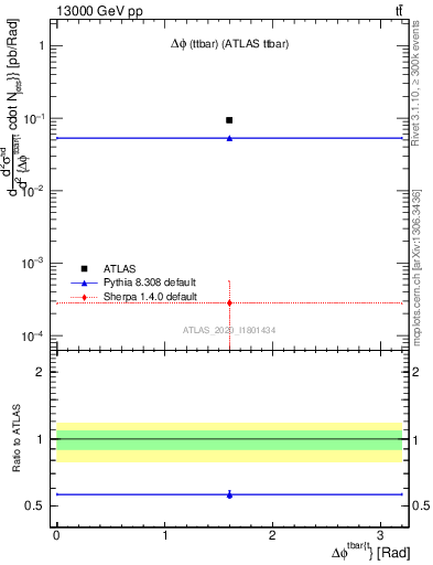 Plot of ttbar.dphi in 13000 GeV pp collisions