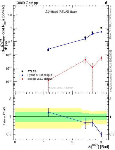 Plot of ttbar.dphi in 13000 GeV pp collisions
