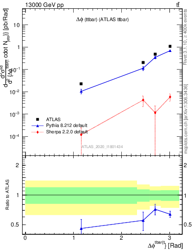 Plot of ttbar.dphi in 13000 GeV pp collisions