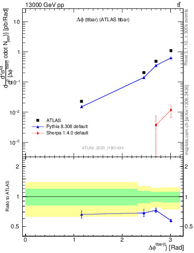 Plot of ttbar.dphi in 13000 GeV pp collisions