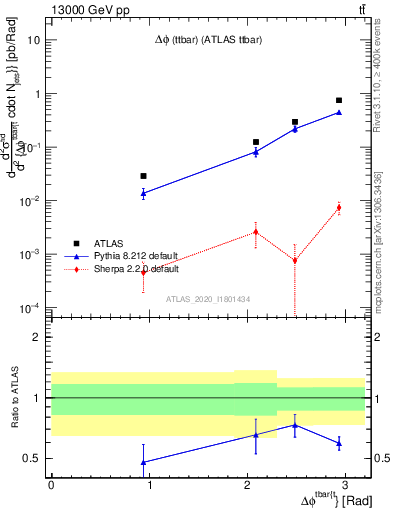 Plot of ttbar.dphi in 13000 GeV pp collisions