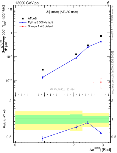 Plot of ttbar.dphi in 13000 GeV pp collisions
