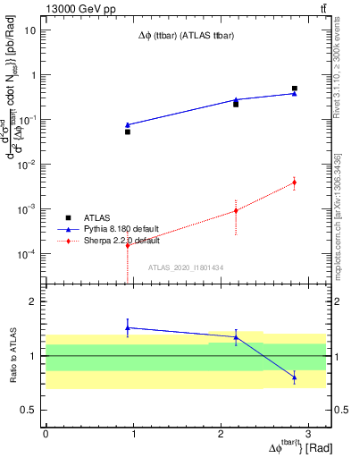 Plot of ttbar.dphi in 13000 GeV pp collisions