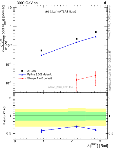 Plot of ttbar.dphi in 13000 GeV pp collisions