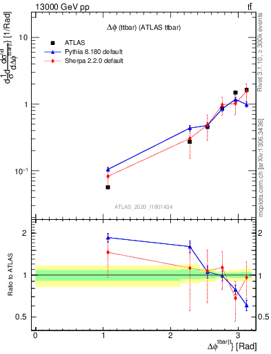 Plot of ttbar.dphi in 13000 GeV pp collisions