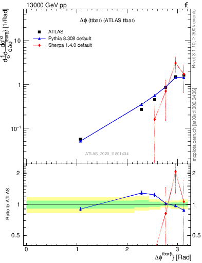 Plot of ttbar.dphi in 13000 GeV pp collisions