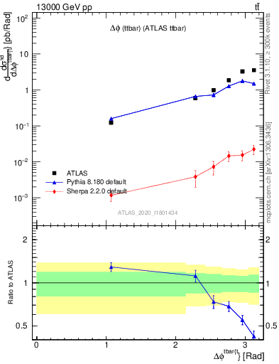 Plot of ttbar.dphi in 13000 GeV pp collisions