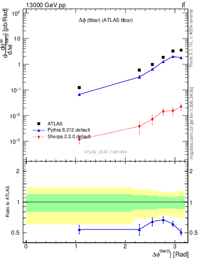 Plot of ttbar.dphi in 13000 GeV pp collisions