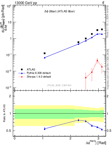 Plot of ttbar.dphi in 13000 GeV pp collisions