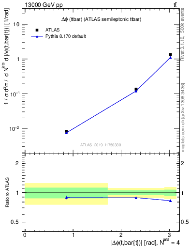 Plot of ttbar.dphi in 13000 GeV pp collisions