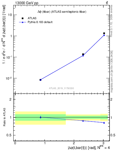 Plot of ttbar.dphi in 13000 GeV pp collisions