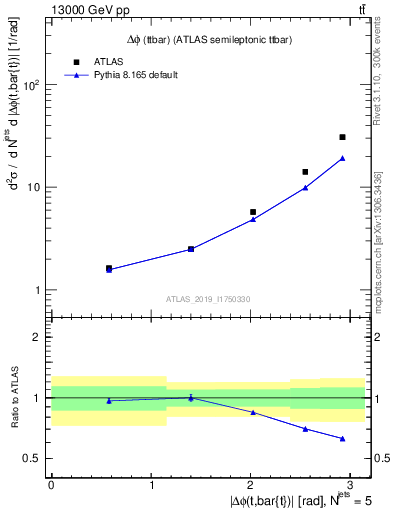 Plot of ttbar.dphi in 13000 GeV pp collisions