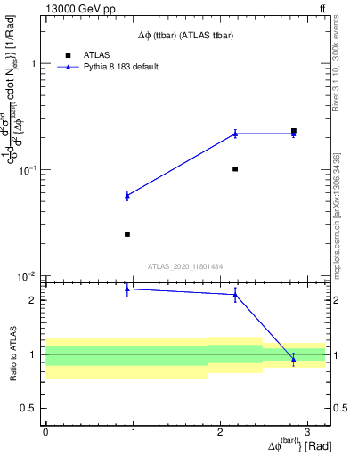 Plot of ttbar.dphi in 13000 GeV pp collisions