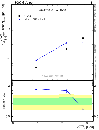 Plot of ttbar.dphi in 13000 GeV pp collisions