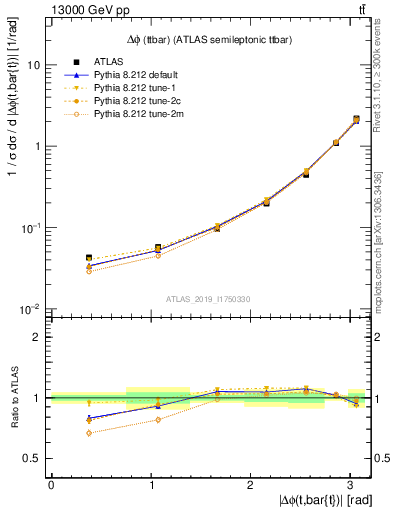 Plot of ttbar.dphi in 13000 GeV pp collisions