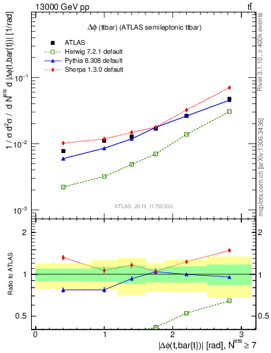 Plot of ttbar.dphi in 13000 GeV pp collisions