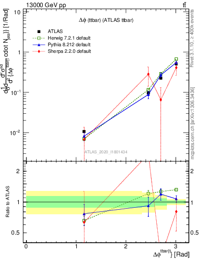 Plot of ttbar.dphi in 13000 GeV pp collisions