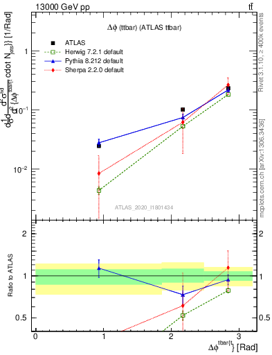 Plot of ttbar.dphi in 13000 GeV pp collisions