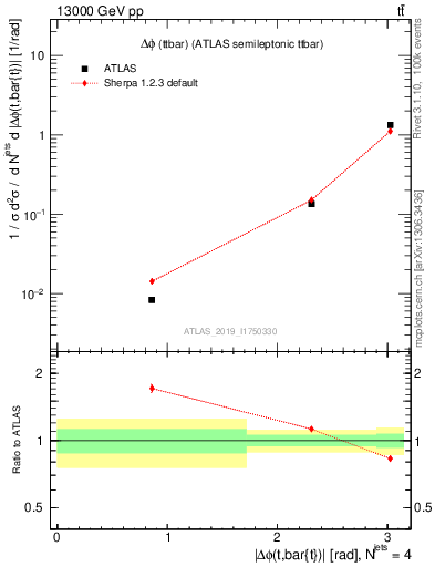 Plot of ttbar.dphi in 13000 GeV pp collisions