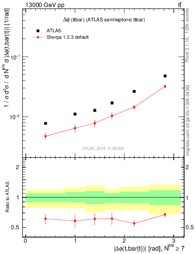 Plot of ttbar.dphi in 13000 GeV pp collisions