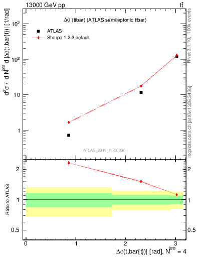 Plot of ttbar.dphi in 13000 GeV pp collisions