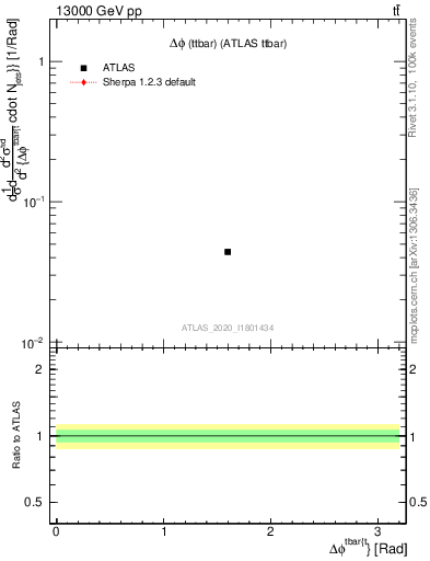 Plot of ttbar.dphi in 13000 GeV pp collisions