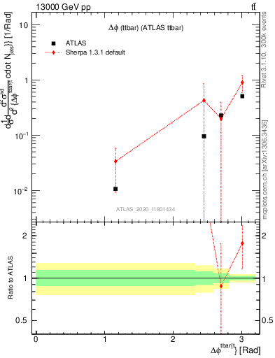 Plot of ttbar.dphi in 13000 GeV pp collisions