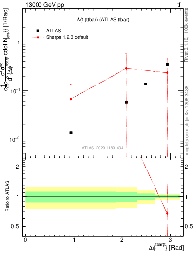 Plot of ttbar.dphi in 13000 GeV pp collisions